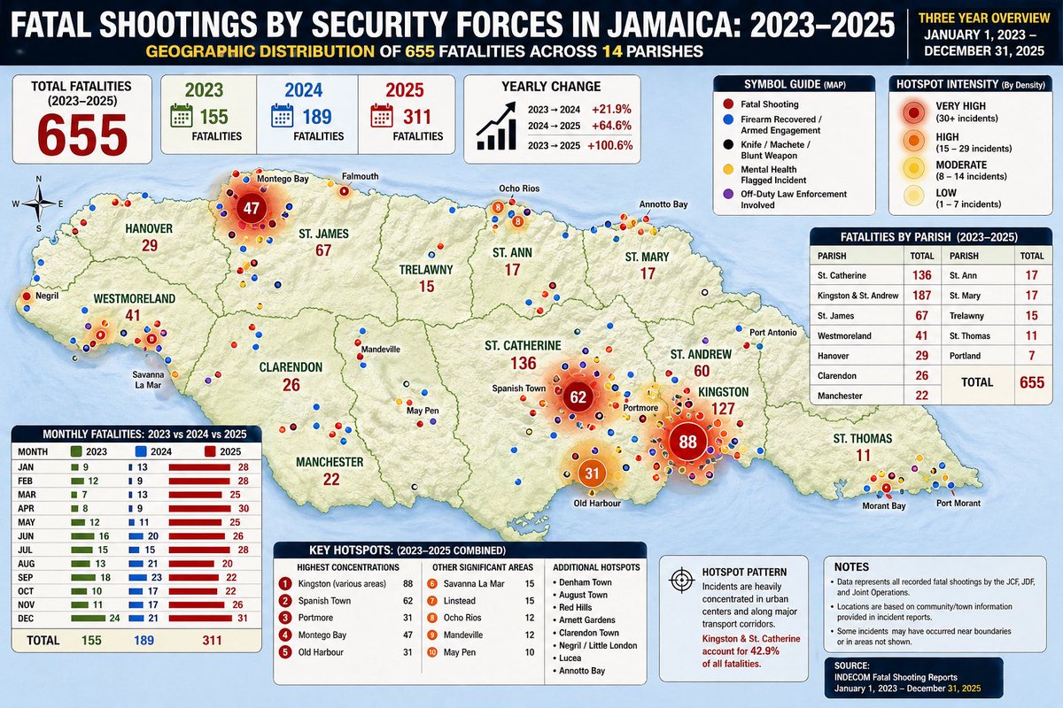 Raggahmufinzent's tweet image. With 2 days left in #APRIL 2026… (5) were killed by security forces yesterday, bringing monthly count to 37. These levels of fatalities a single month was last seen in 2013, when 35 people were shot and killed in #JUNE and 40 in #OCTOBER of same year! #JCF #JDF #INDECOM #JAMAICA