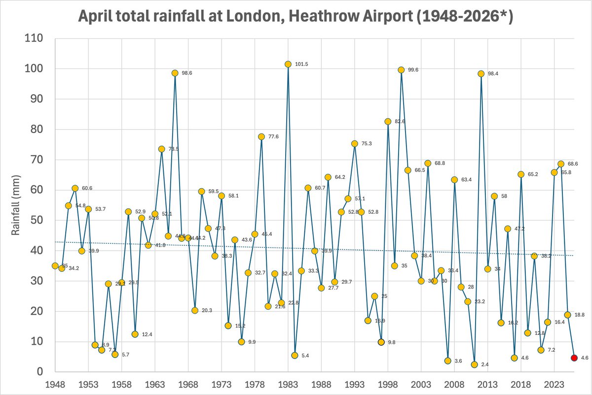 TheSnowDreamer's tweet image. Preliminary but 4.6mm at #London Heathrow will make April 2026 the tied 3rd driest April on record. 

In approaching 80-year record we see that 4 of the top 5 driest Aprils have occurred since 2007.  #climate