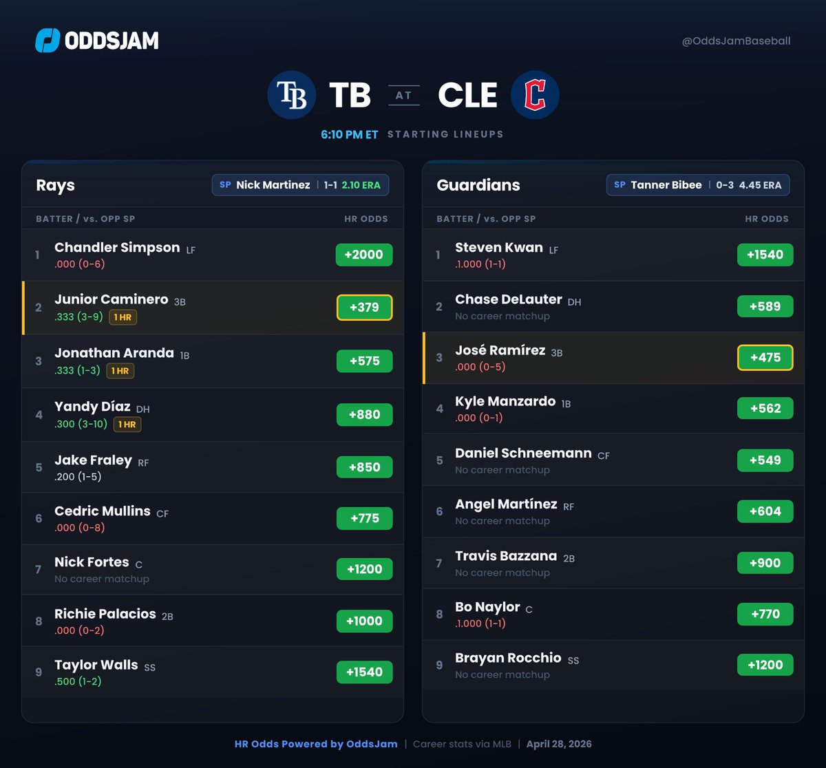OddsJam Baseball tweet media