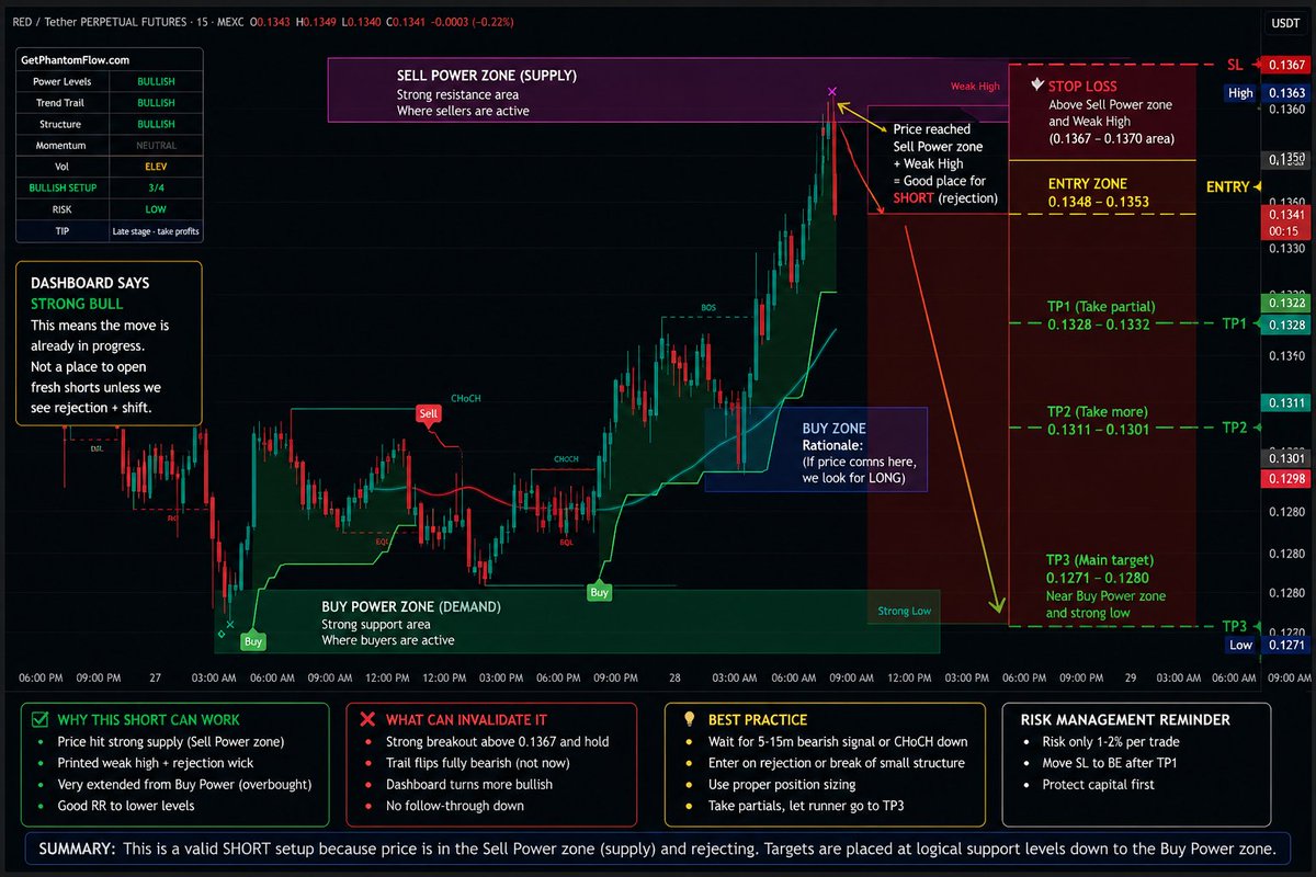 make100x's tweet image. 🔥 14-days FREE trial on Phantom Flow Pro indicator.
Honest review, I'm using it - it's Awesome 🤑🚀
🔗 getphantomflow.com/r/make100x

#Cryptocurrency #Forex #TradingView @getphantomflow