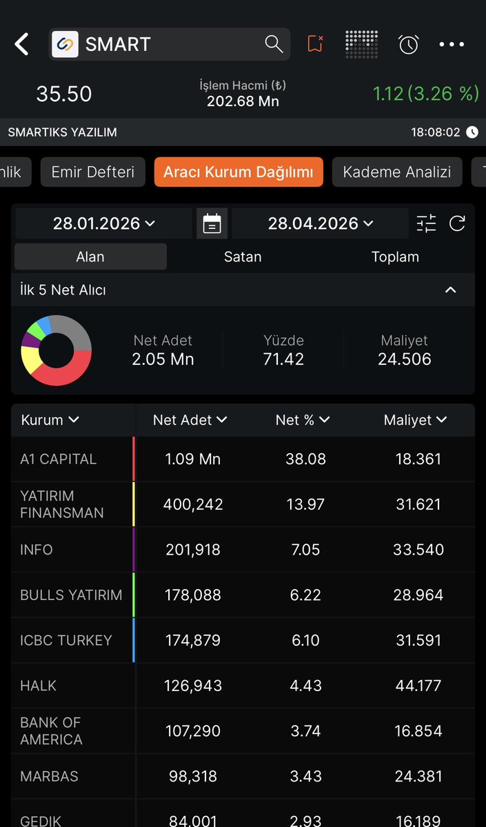 mithatpolt's tweet image. #smart 

Bu gün kafa attık ama kıramadık. Endeks izin verirse yarın 33.26 Stoplu denenir.