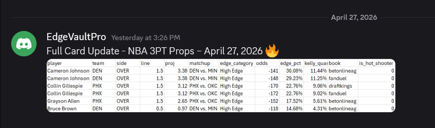 EdgeVaultPro's tweet photo. 🚀 EdgeVault Recap: Round 1 Volume Clinic! 📊🏀

Yesterday was a masterclass in identifying shooters with the "Postseason Green Light." While we absorbed a single outlier on a low-volume night for a veteran, the core of our high-conviction card absolute crushed. When you find volume gaps this wide, the math is inevitable. ⚙️🛡️

🏆 The Scoreboard:
✅ Collin Gillespie (PHX): 6/11 3PM | WIN (22.7% Edge) 🚀
Note: 11 attempts! The machine pinpointed an elite volume mismatch that the books completely missed. 🎯

✅ Cameron Johnson (DEN): 2/7 3PM | WIN (30.1% Edge) 🚀
Note: Johnson stayed aggressive in a high-stakes rotation, clearing the 1.5 line with ease.

✅ Grayson Allen (PHX): 2/3 3PM | WIN (17.5% Edge)
❌ Bruce Brown (DEN): 0/2 3PM | Loss

🛡️ Performance Metrics ($5,000 Bankroll):
By hitting 75% of the card with high-volume winners, our precision 1/4 Kelly Criterion allocation delivered a dominant night for the vault:
📈 Win/Loss Rate: 75% (3-1) ⚖️
📈 Net Units (Flat $100): +0.96 Units ($480 Profit)
📈 Kelly Net Units: +0.1282 Units ($641 Profit) 

🛡️The EdgeVault Advantage: We don't just hunt for wins; we hunt for the shots. When you have a featured pick taking 11 attempts from deep, your bankroll is protected by a massive mathematical ceiling. 📈💰

🕒 THE PLAYOFF GRIND CONTINUES:

The algorithm is currently processing tonight’s rotations and injury reports to find the next high-conviction recovery windows. All precision picks are being released now in the #full-card-stats channel.

🎁 NEW USERS: Join today for the Tuesday slate and get a 7-Day FREE TRIAL!

🆓 FREE TIER: Check the Discord now for today’s complimentary arbitrage alerts and free picks.

👉 Unlock the Vault: https://t.co/amEjoO1Dzg

#NBAPicks #NBAPlayoffs #EdgeVault #NBAProps #DataScience #KellyCriterion #BankrollManagement #HOTSHOOTER #SharpBets #Suns #Nuggets #Thunder #Wolves #Cashed
