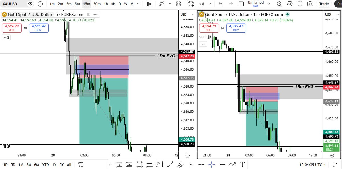 John_Le3wis's tweet image. Another clean execution today 📊🔥

TPs hit successfully over 300+ pips locked in.
Staying patient and trusting the setup always pays off.

#TradingDiscipline