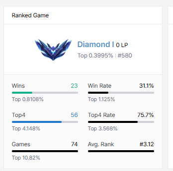 Jeyraidong's tweet photo. my run with the bootcamp is finally over oh my godd, i was so stressed 😭

but i was able to get my new peak with a 75% winrate, and i went against sologesang and top 4'd!! IM GOING TO REST NOW WEEEE https://t.co/V4GfgYngHF