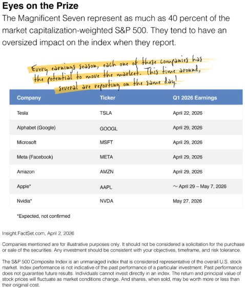IWMPartners's tweet photo. Every earnings season is different, but the influence of a handful of companies is undeniable. https://t.co/oEHfR7YwLT