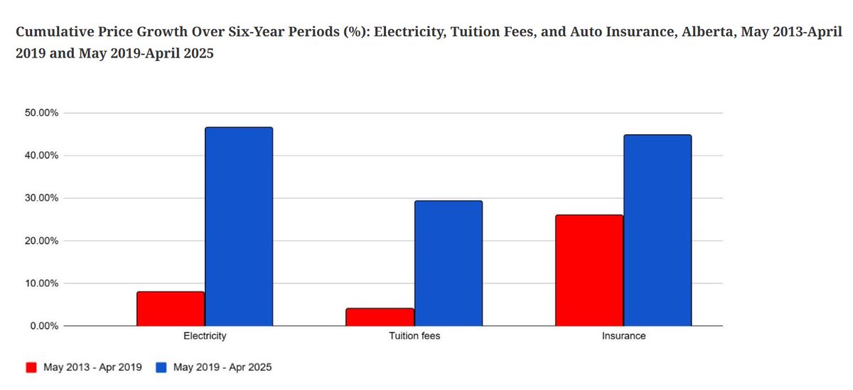 wow I love the Alberta Advantage

parklandinstitute.ca/expensive_by_d…