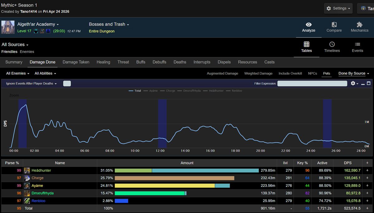 _21Khal's tweet photo. @Alexlotlz @desifuego Her dmg is fine? Her performance parses (that are not just damage) are really good and some keys she's even top dps https://t.co/AgNzR4QViQ