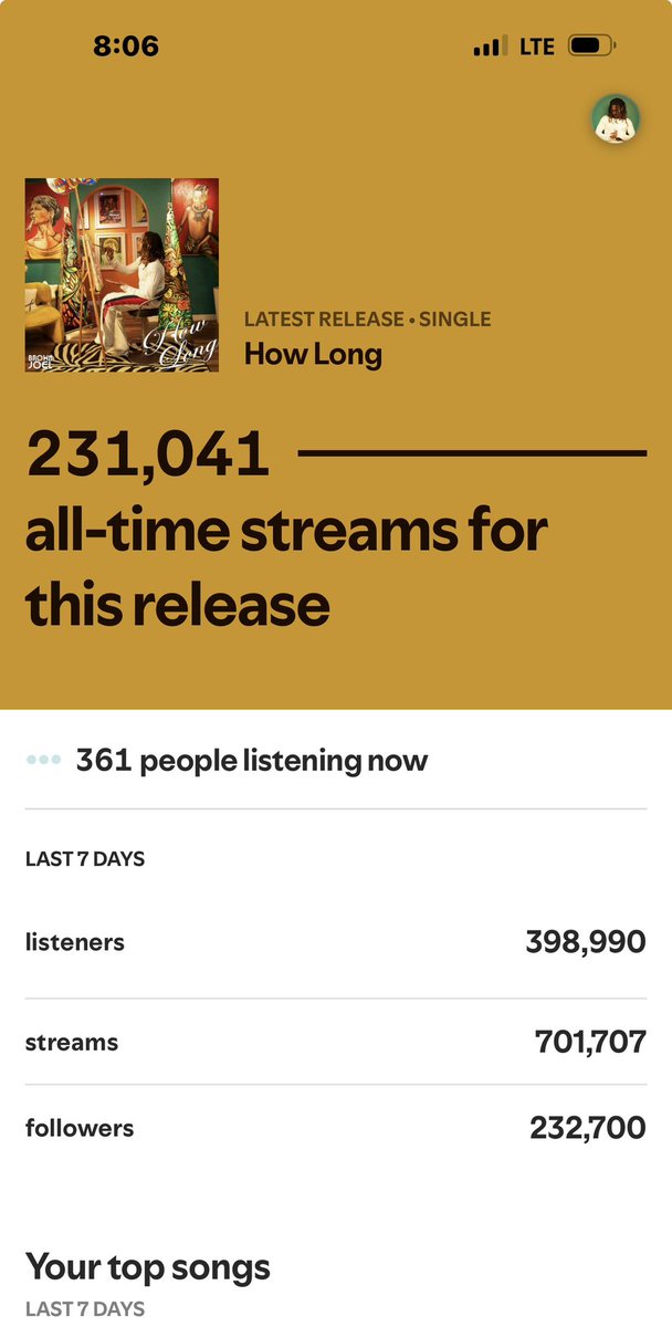 iambrownjoel's tweet photo. Exactly one month ago I put out this piece 
And it’s done these numbers with zero Promo! Thank you❤️ i’m grateful https://t.co/BSluqrOKU0