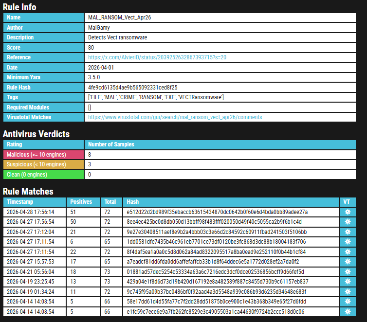 MalGamy12's tweet image. I pivoted on #Vect ransomware activity and identified related samples based on the post shared by @AlvieriD.

🔗 Post: 
x.com/AlvieriD/statu…

🛡️ Our detection rule covering both Linux and Windows variants:
 valhalla.nextron-systems.com/info/rule/MAL_…