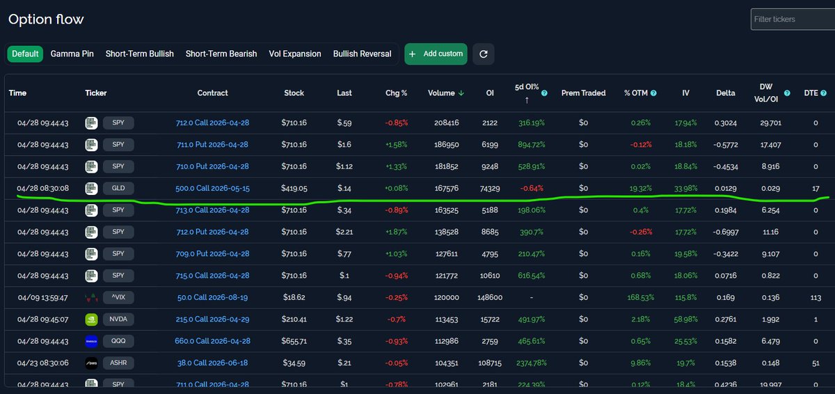 GeekStrategy's tweet photo. Not the first time we've seen large OTM call buying on $GLD this week as gold is trashed...Maybe a nice move higher in store as we head toward mid-May? https://t.co/DXw8KG5pJJ