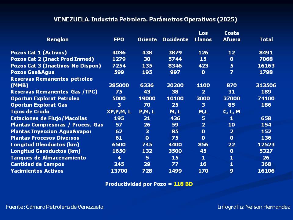 Hilo/ Venezuela tiene aproximadamente una producción de 1000 kbpd con 8491 pozos activos categoría 1, para un promedio de 118 bpd de producci[on. Pero hay tambien 7068 pozos categoría 2. Cuantos de esos podrían reactivare en un lapsp de 24 meses?