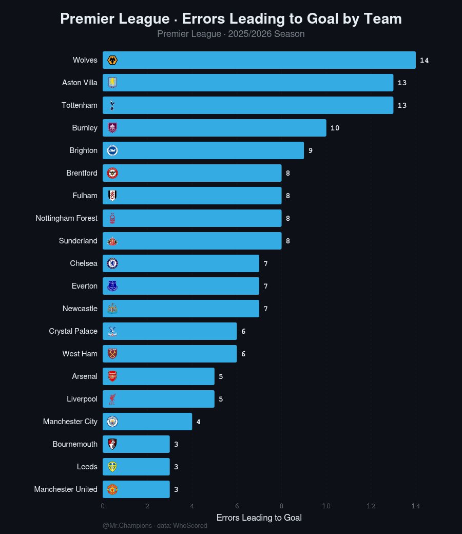 MrChampioms's tweet image. Honestly thought Chelsea would be sitting much higher in this ranking…

#PremierLeague #Chelsea