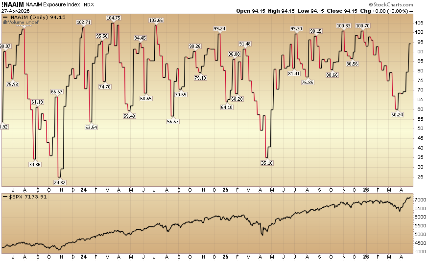 HedgeFundTips's tweet image. Indicator of the Day (video): NAAIM Equity Exposure Index #MarketIndicator #StockMarket #TechnicalAnalysis
hedgefundtips.com/?p=5317