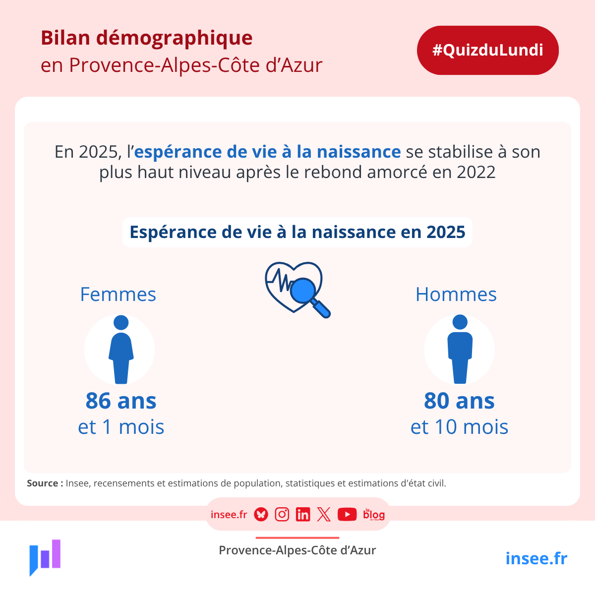 InseePaca's tweet photo. Faux❌ ! En 2025, l'espérance de vie à la naissance des #femmes est supérieure de plus de cinq ans à celle des #hommes.

Pour en savoir plus➕
https://t.co/TsCOfkOFW7 https://t.co/kcCbyrPynZ