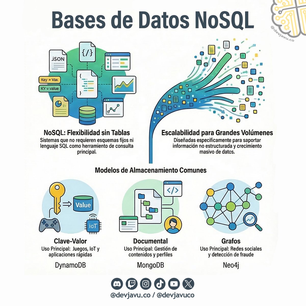 devjavuco's tweet photo. Las bases de datos NoSQL ofrecen flexibilidad, escalabilidad y alto rendimiento para aplicaciones modernas.

💡 Sin esquemas fijos.
📈 Preparadas para grandes volúmenes de información.
⚡ Ideales para sistemas dinámicos y en crecimiento. https://t.co/5SfAbHQWLe