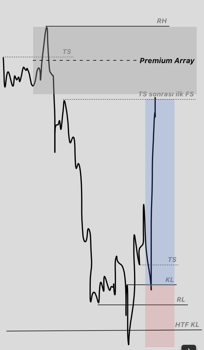architecttrade's tweet photo. En kaliteli liquidity poollar
Eq lows highs değil
Turtle Soup Sonrasında oluşmuş ilk Failure Swinglerdir. 
Bu sizin ilk TP’niz olmalıdır. 
Eğer ki CRT traderıysanız KOD arayacağınız yer bu alındıktan sonraki premium arraydir. 
Range highı direkt bir şekilde hedeflemeyin pastadan payınızı alın.
Buna  Easy Bite diyorum. 
Kolay gelsin. Afiyet olsun.