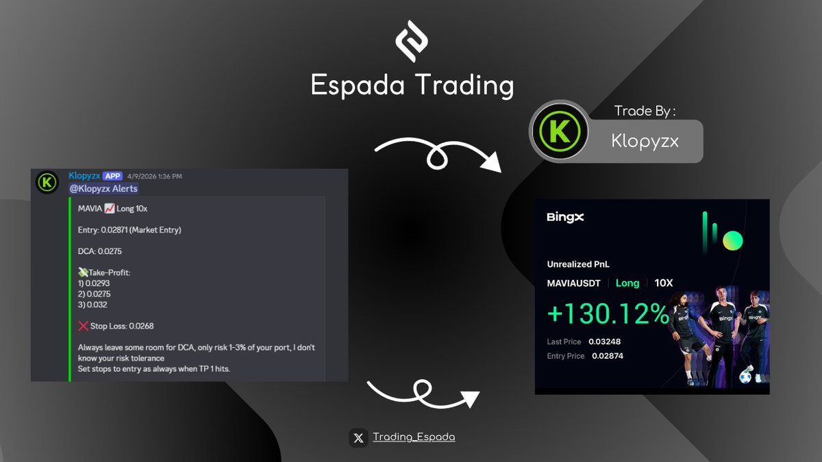 Trading_Espada's tweet photo. Klopyzx is on a Roll ✨ 
$MAVIA Up 13+ Unleveraged Move
Don't miss out 
Join Us Now 🏃 

#Trading #Trade #Trump #BTC #Bitcoin #Crypto #CryptoMarket #MAVIA #Money #Success #Espada https://t.co/oGPEn8rOFl