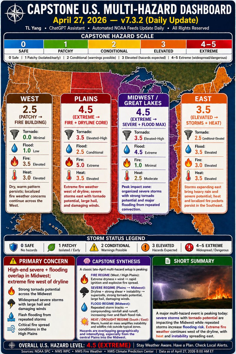 HEIS_Tswvlis's tweet image. 🚨 #U.S. Multi-#Hazard Update — April 27
🔥 Extreme #fire danger (#Plains)
⛈️ Severe #storms + #tornado risk (#Midwest)
🌊 #Flooding increasing with repeated storms

Stay aware. Stay prepared. Be safe out there.

#CapstoneStabilityTheorem 
#Weather