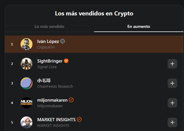 CriptoATH's tweet photo. CriptoATH sigue reventándolo.

Ahora mismo es la newsletter cripto con más crecimiento en ventas a nivel mundial.

A punto de entrar en la categoría de "bestseller".

¡Muchas gracias a todos los que mostráis vuestro apoyo! https://t.co/wBcSMUC3Qo