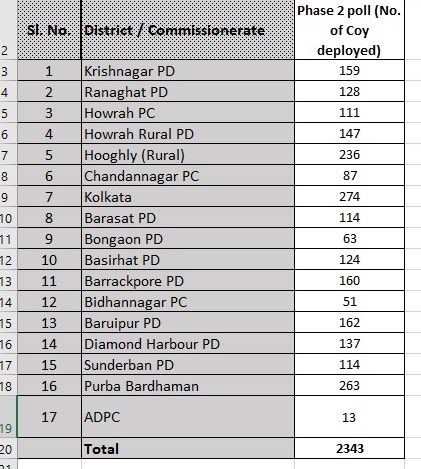 pooja_news's tweet image. #Breaking:  A total of 2343 coys of CAPF deployed for second phase of polls in #WestBengal scheduled to be held tomorrow. 

Highest deployment in #Kolkata - 274 coys followed by Purba Bardhaman - 263 coys &amp;amp; Hooghly - 236 coys.
