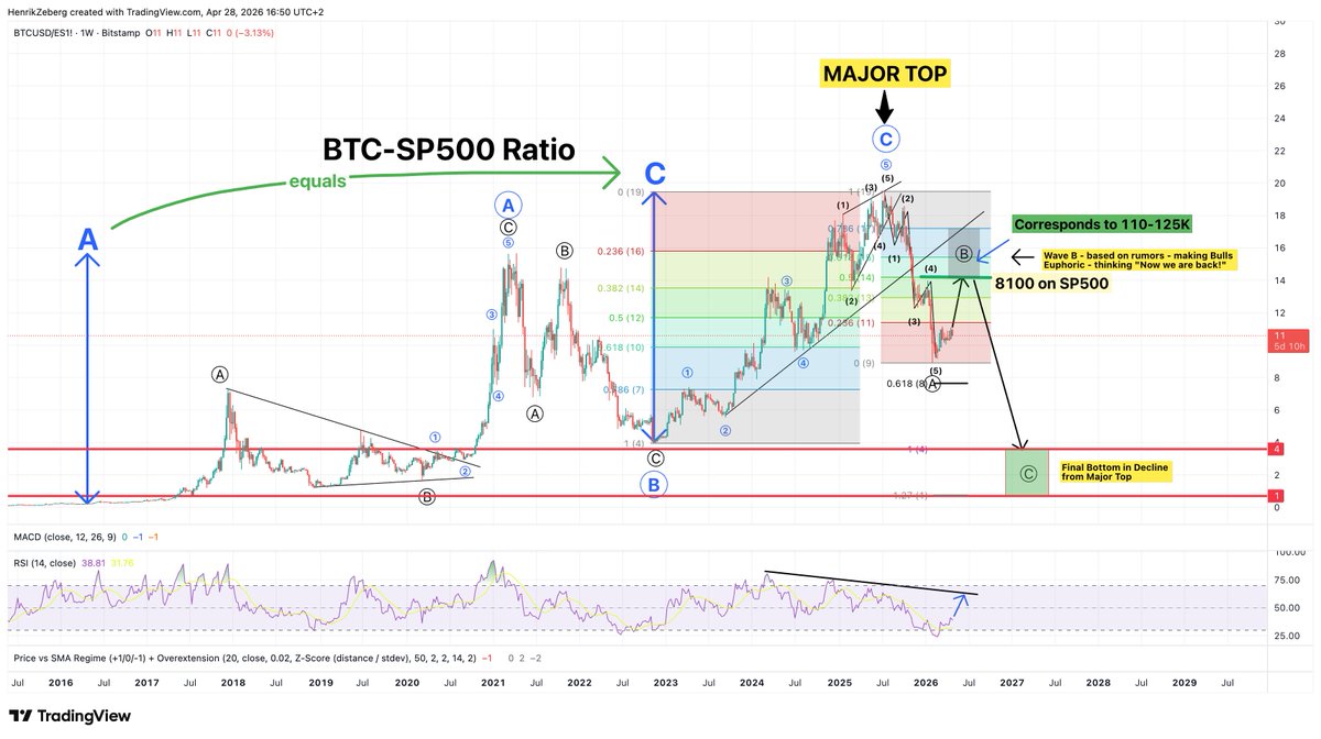HenrikZeberg's tweet photo. #Bitcoin is in a BOUNCE

And it will take it higher!

But the CRASH after the Bounce is going to leave BTC Maxis devasted. 

Enjoy the Rally!