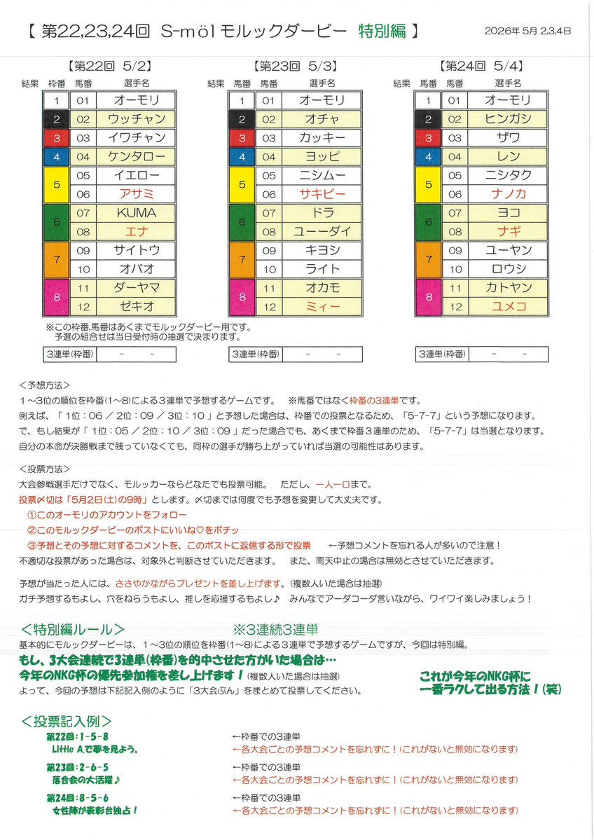 zugakousakuka's tweet image. 第22,23,24回S-mölの【モルックダービー】は特別編！🏇
3大会連続で 1～3位の順位を3連単(枠番)で当てた人には、「今年のNKG杯の優先参加権」を贈呈します。✨
この投稿へ返信する形で、誰でも投票可能♪(〆切:5月2日9時)
※詳細は添付画像参照
#モルック
#Smol #エスモル
#一番ラクにNKG杯へ出る方法