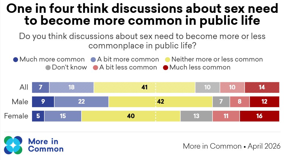 CameronGarrett_'s tweet photo. One in four (25%) think that discussions about sex need to become more common in public life- but a similar proportion say otherwise. https://t.co/UtEhZET43g