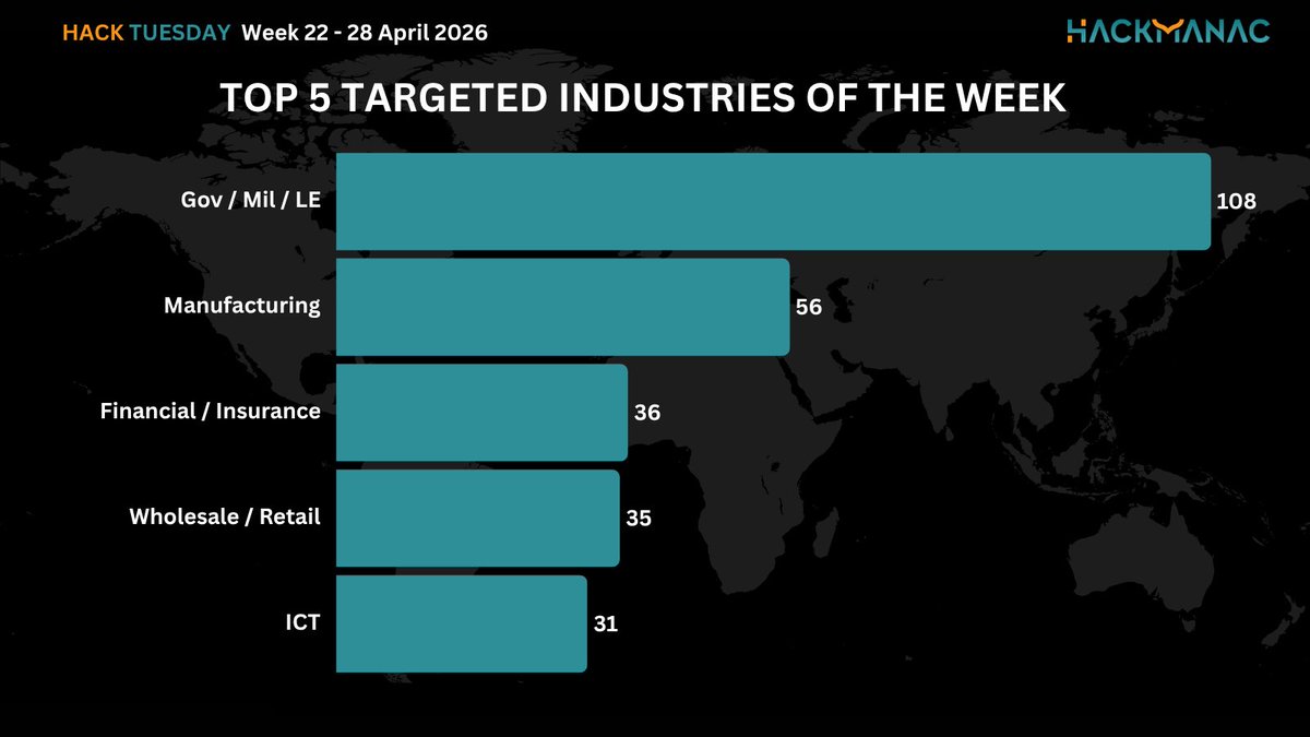 H4ckmanac's tweet photo. 🟧 #HackTuesday 🟧

Hack Tuesday: Week 22 - 28 April 2026

⚠️432 cyber attacks across 64 countries ⚠️

➡️The most active threat actor last week was NoName057(16) claiming responsibility for 54 cyber attacks.

➡️The USA is the most affected country, accounting for 19.2% of incidents, with 83 cyber attacks.

➡️The Gov / Mil / LE sector is the most targeted, accounting for 25.0% of incidents with 108 cyber attacks.

➡️The estimated Critical cyber attacks account to 47 (10.9% of the total).

➡️Overall, the claimed compromised data amounts to approximately 32.8 TB.

More details:
https://t.co/rn8p3jbWSv