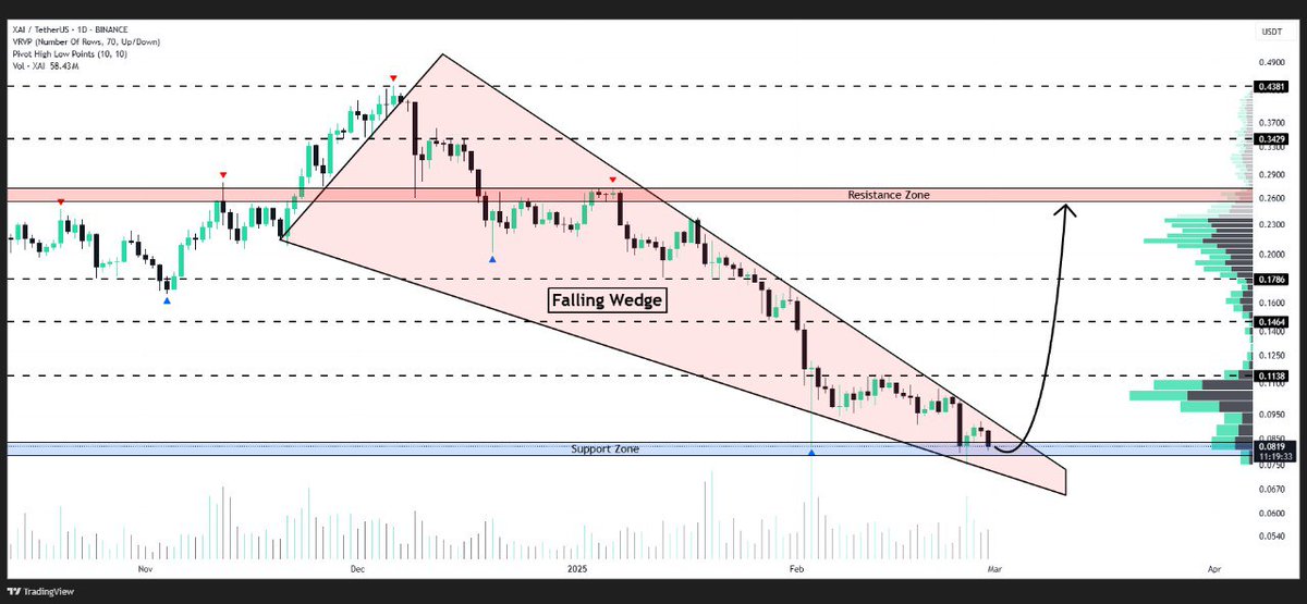 SUSIEMATTY02's tweet image. #XAI has printed a falling wedge formation on the daily timeframe
A breakout could trigger a recovery rally towards $0.26, representing a 350% move🎯

👇Crypto Traders-join Telegram👇 

t.me/+aRbd6UdjpE44Y…