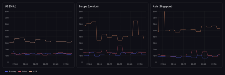 turnkeyhq's tweet photo. 3/ And it’s not just hype: across every region we tested, Turnkey is consistently the fastest, under realistic workloads, without compromising security.

Just like everything we do, these results are verifiable. Explore these latency probes yourself: https://t.co/p2xrEzKdpi https://t.co/XwFwKfkupe