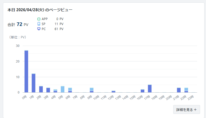 kamoojun's tweet photo. 公開が遅れて０時に出したら、いつもの数倍のPVが…もしかして深夜のほうが読んでもらえるの？
#小説家になろう https://t.co/N2FnBmn6eE