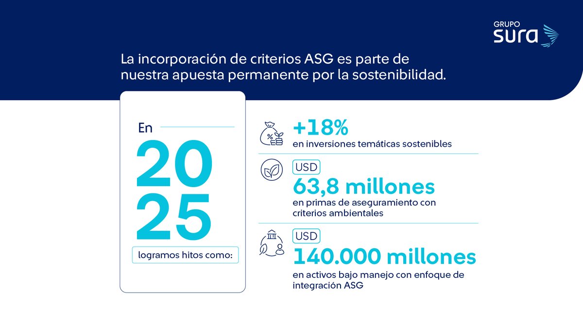 Grupo SURA tweet media