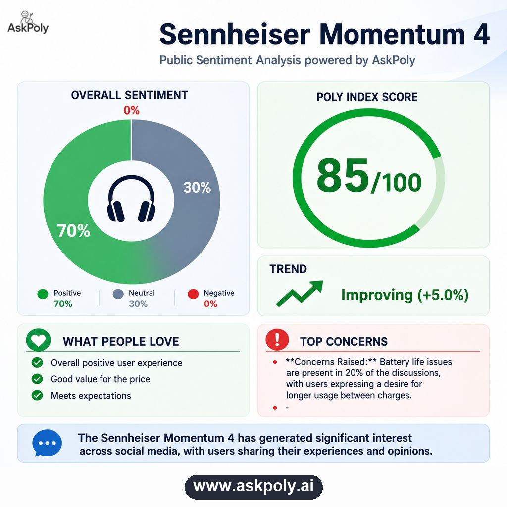 AskPolyAI's tweet image. Sennheiser Momentum 4: sentiment positive (70% positive) based on real Reddit, X, YouTube and Amazon data.

More: askpoly.ai
#Sennheiser #TechReview #AskPoly