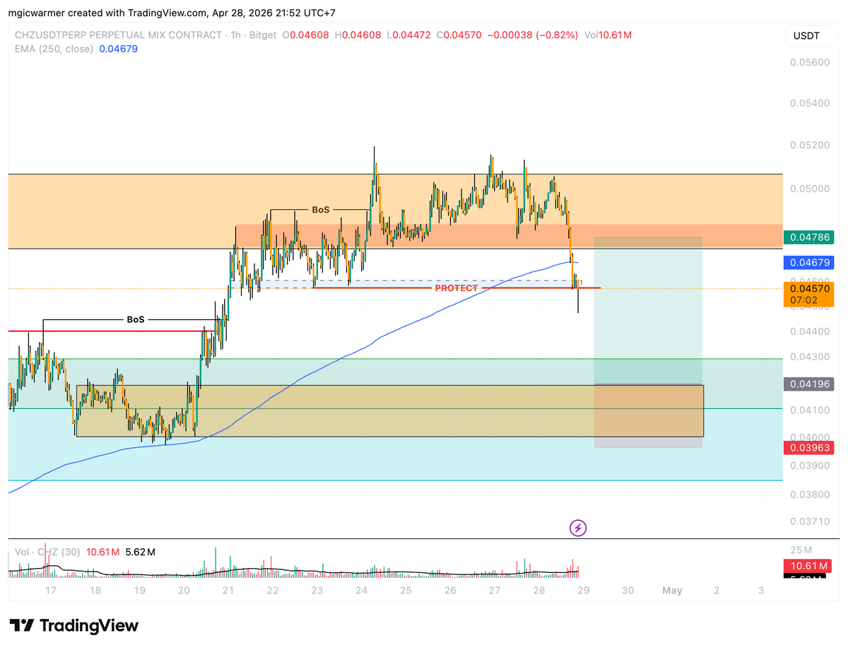 mgicwarmer's tweet photo. $CHZ Limit Buy 

Entry: 0.04196
SL: 0.03963 https://t.co/bZNHbqIFeA