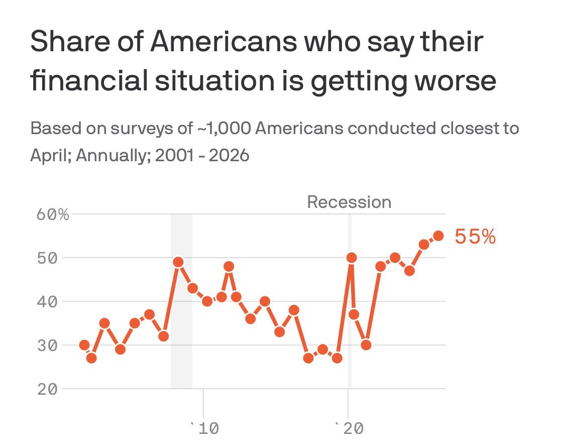 RpsAgainstTrump's tweet image. Axios: The share of Americans who say their financial situation is getting worse is now higher than at any point in the past 25 years, according to new Gallup data out Tuesday morning.

55% of respondents in a poll conducted April 1 to 15 said their financial situation is getting
