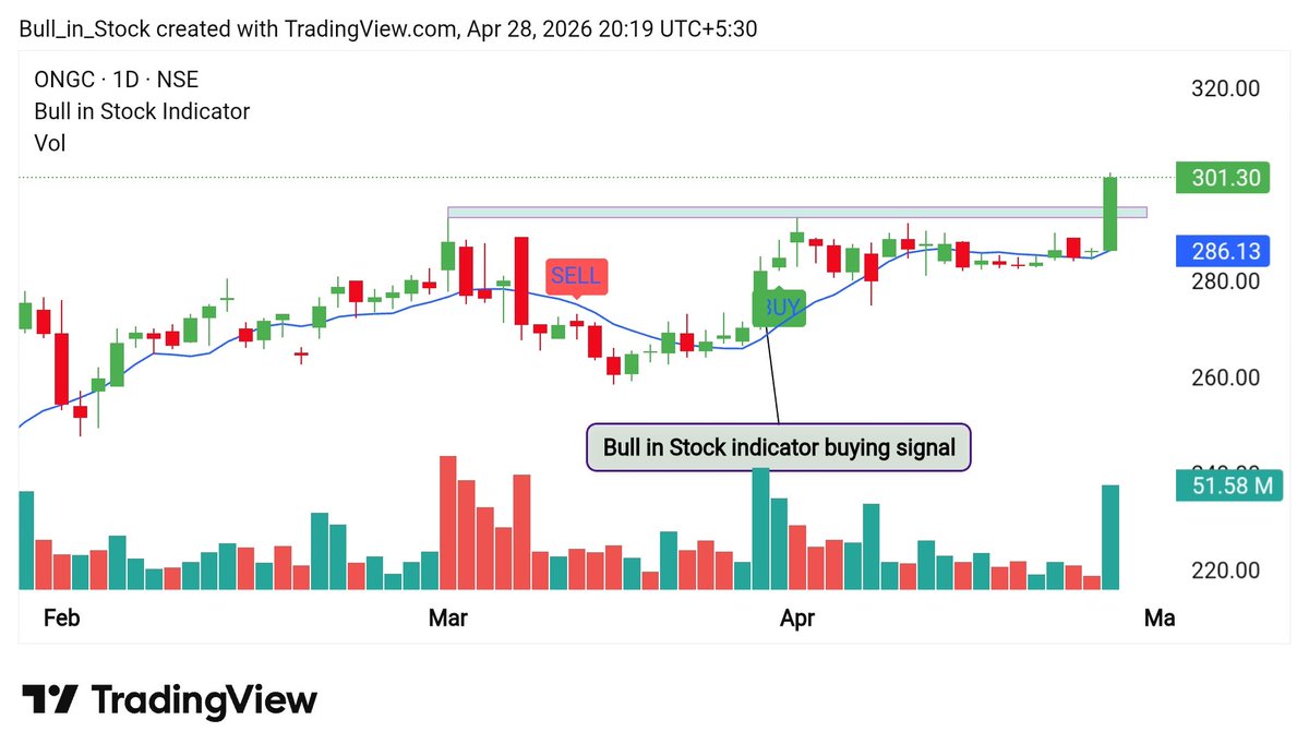 Bull_in_stock's tweet image. 🔥Top 06 Best Setup Stocks for Tomorrow 📊 

- 20-30% Upside Potential in Swing Basis for Next Week.
Save it for Later 🔖

01). #OIL 

_ Strong breakout 
_ Good setup for #Swingtrading