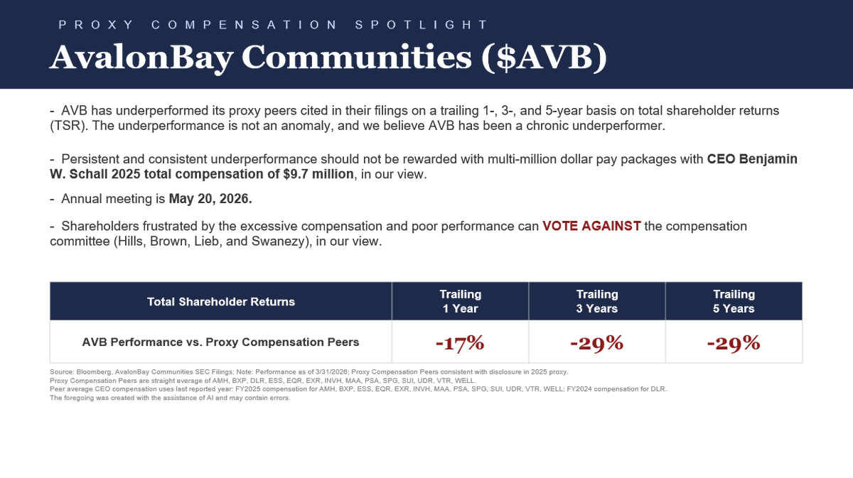 JonLitt's tweet photo. $AVB CEO Benjamin W. Schall took home $9.7 million in 2025, while shareholders suffered -17%, -29%, and -29% underperformance to proxy compensation peers over the trailing 1, 3, and 5 years.

Persistent underperformance should not be rewarded with multi-million dollar pay packages.

Shareholders frustrated by excessive compensation and poor returns can vote against the compensation committee (Hills, Brown, Lieb, and Swanezy), in our view.

Annual meeting is May 20, 2026.

#ProxyVote #REIT #CorporateGovernance #ShareholderValue

$AMH $BXP $DLR $ESS $EQR $EXR $INVH $MAA $PSA $SPG $SUI $UDR $VTR $WELL
