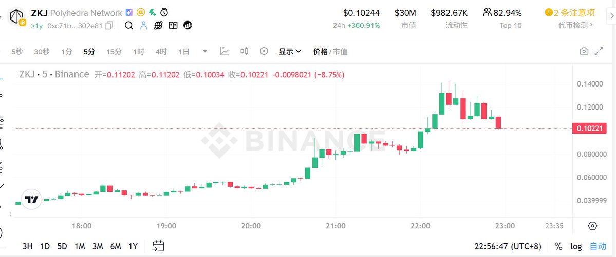 Polyhedra Network $ZKJ 这波动静不小。

Binance Alpha 空投刚发，符合条件的用户拿到50枚 ZKJ，直接把成交量干爆，价格短时间冲了400%+。Alpha和现货价差也拉得挺明显。

项目方把部分异动归为流动性攻击，联合创始人 TianchengXie 已经宣布回购计划。zkBridge