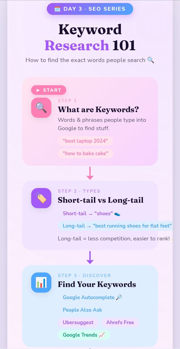 Tarang240820's tweet image. Day 3 of My SEO Journey 🚀
Aaj seekha Keyword Research 🔍
Log Google par jo search karte hain, wahi keywords hote hain.
Sahi keywords = sahi audience 💡
#SEO #Day3 #Learning