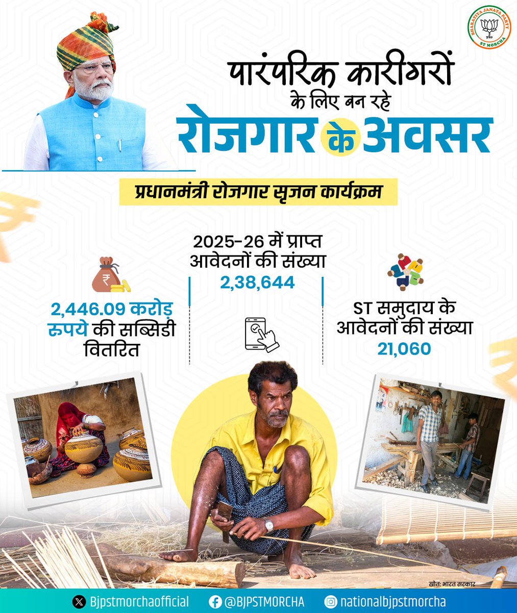 BJPSTMORCHA's tweet image. मोदी सरकार ग्रामीण और शहरी क्षेत्रों में पारंपरिक कारीगरों के लिए बना रही रोजगार के नए अवसर। 

प्रधानमंत्री रोजगार सृजन कार्यक्रम के तहत 2025-26 में 2.38 लाख से अधिक आवेदन प्राप्त हुए हैं । 

#PMEGP #NewIndia
