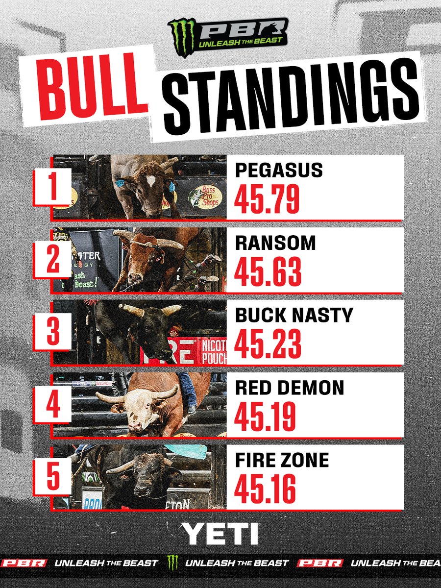 PBR's tweet image. Buck Nasty stays NASTY with his 42nd straight buckoff 😤

#UnleashTheBeast | @YETICoolers