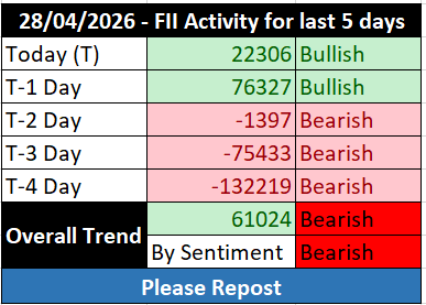 FII_DII_Nifty's tweet image. Last 5 days FII activity    🟢🟢🔴🔴 🔴

Trend by count: Bearish 🔴
Trend by sentiment: Bearish 🔴

 #Fiidata #fii #options