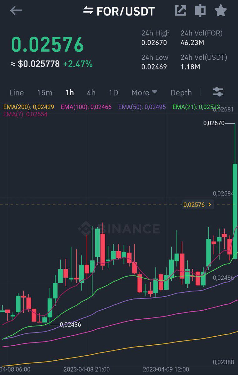 Cryptoprime00's tweet image. Seeing very good strength. BTC at resistance. We killed the move up, now I wait for new opporunities.

Binance
#FOR/ $USDT Take-Profit target 1 ✅
Profit: 5.668% 📈
Period: 3 Days 2 Hours 14 Minutes ⏰