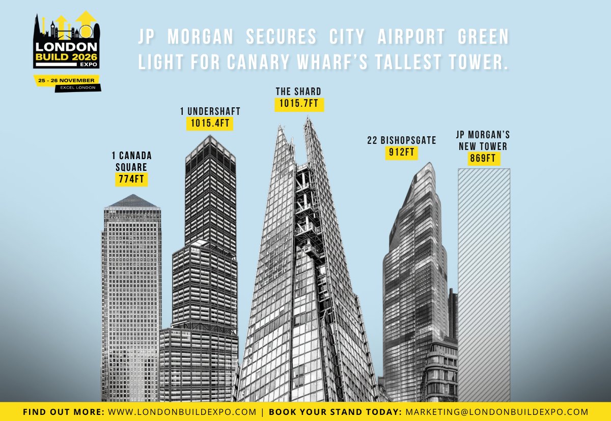 LondonBuildExpo's tweet photo. Big moves in Canary Wharf 🚧

JPMorgan Chase has secured approval from London City Airport for a 265m tower at Riverside South - set to become the tallest building in Canary Wharf.

A major step forward for London’s skyline.

#LondonBuild #ConstructionNews https://t.co/LzAyp0by49