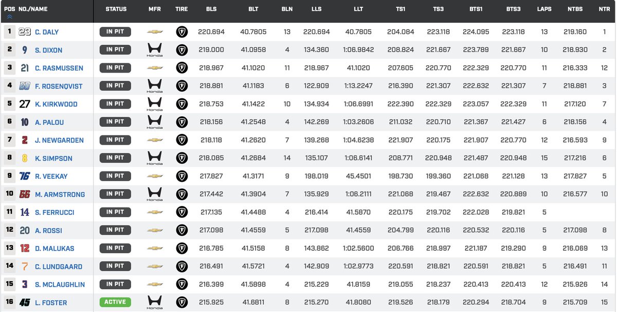 indycaraldiaweb's tweet image. Un total de 16 pilotos han salido a dar vueltas competitivas en esta primera hora de ensayos en @IMS 

Conor Daly, el más veloz al momento.

#INDYCAR #Indy500 #OpenTest