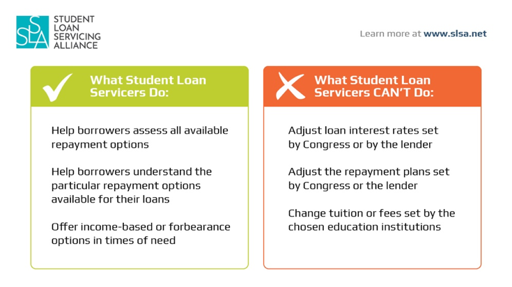 SLSAorg's tweet photo. #DidYouKnow Congress sets all #studentloan plan options &amp; interest rates? Federal loan servicers are hired to provide customer service to borrowers within the government’s loan programs. They do not have the authority to change your loan or interest rates on #studentloans. https://t.co/EkIB5WV0rd