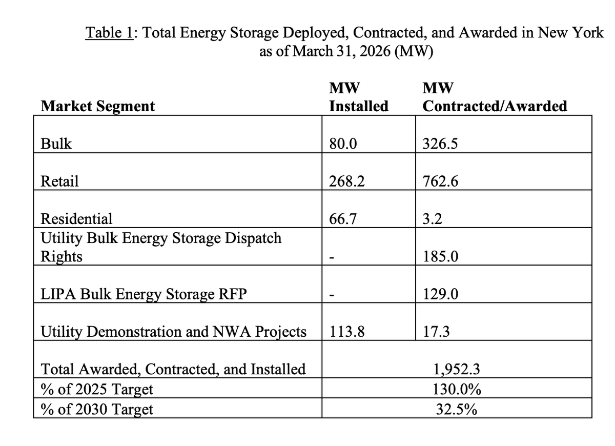 m_jfrench's tweet photo. Moving the goalposts?

When former Gov. Cuomo announced a 2025 target for 1,500 megawatts of energy storage it was clearly a deployment goal - aka, build it.

But if you count stuff with contracts (may not be permitted, is at risk of attrition), the state has achieved the goal! https://t.co/ZURKMBGyAW