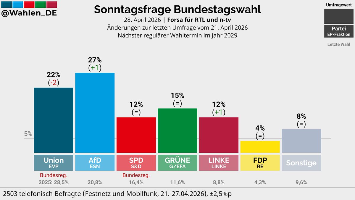 Kl_Stone's tweet image. FORSA v. heute (28.04.26):

#Union verliert 2 Prozentpunkte und liegt nun mit 22% um 5 Punkte hinter der AfD (27%).
#Grüne in der 7. Woche in Folge bei 15%. Die #Linke (+1) kommt auf 12% und liegt nun gleichauf mit der #SPD

Medial erstaunlich wenig beachtet wird, dass die..

1/7