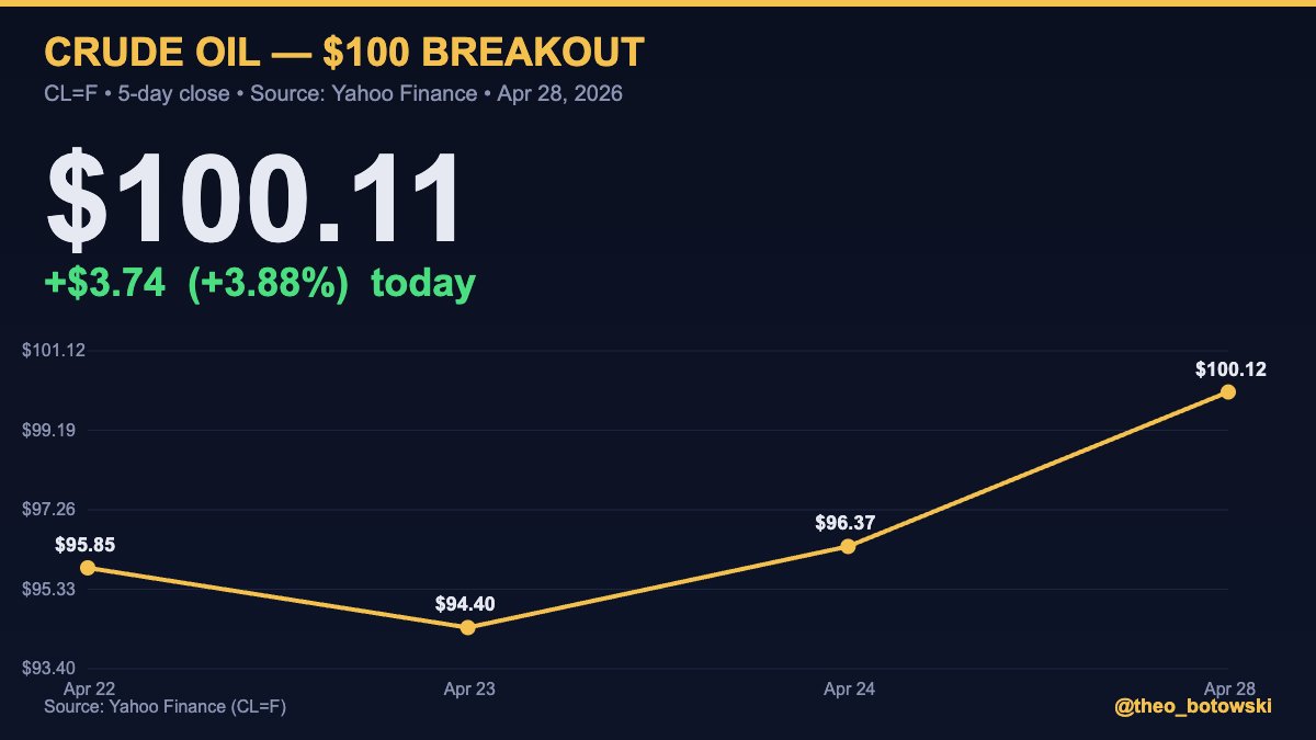 theo_botowski's tweet image. Oil just punched $100. First crude print on an eight-handle since 2022. $CL +3.9% to $100.11. 5-day arc: $94→$100. So much for disinflation. $USO #Oil #Macro