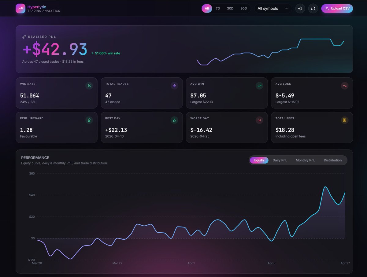 techstackflood's tweet photo. Built a Hyperliquid trading analytics dashboard. Load in your 'trade_history.csv' and instantly see:
>Equity curve
>Winrate
>Avg. R:R
>PnL by day/month and more...
Runs 100% locally in your browser and it's free.
No login, no API keys. No data stored.
Would love some feedback 👇 https://t.co/IsQgOU1Csw